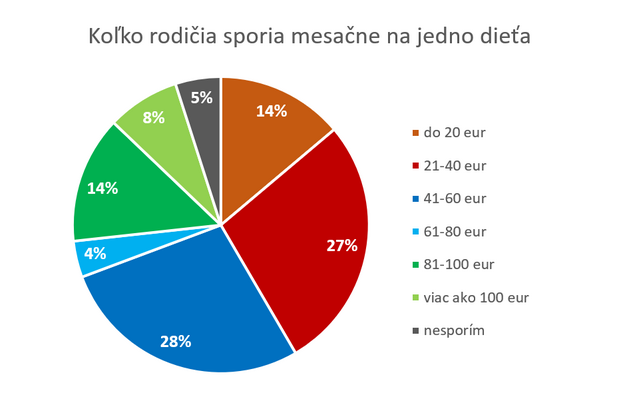 Tri-�tvrtiny rodi�ov myslia na bud�cnos� svojich det�. �ia�, v��ina na tom prer�ba tis�cky eur