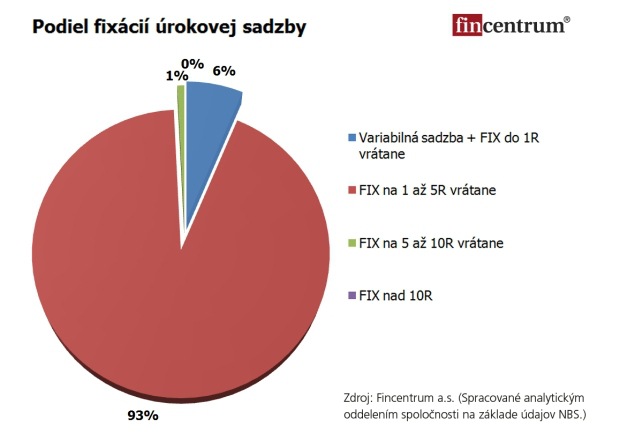 Fincentrum o�ak�va pokles �rokov na hypot�kach