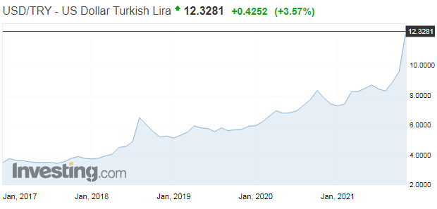 Turecká menová kríza: Učebnicový príklad toho, ako sa to úrokovými sadzbami nemá robiť
