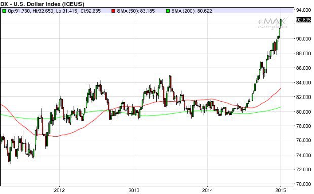 Týždenný graf futures kontraktu na US dolár index v bodoch (zdroj: Colosseum, a.s.) Týždenný graf futures kontraktu na US dolár index v bodoch (zdroj: Colosseum, a.s.)