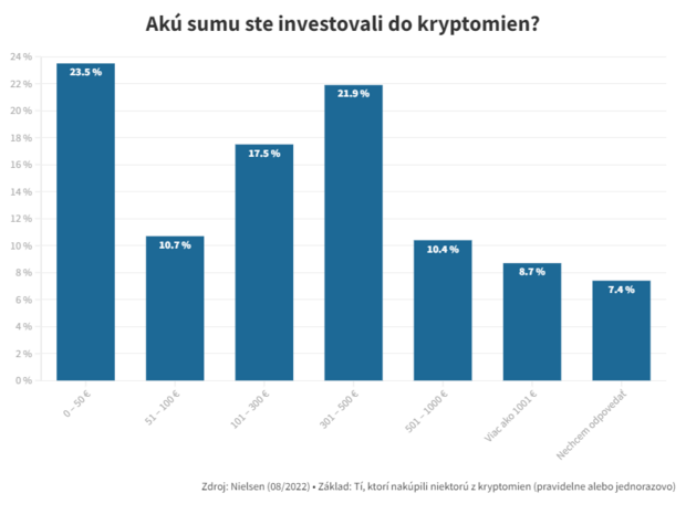 Kryptomeny nie s pre Slovkov neznmy pojem. Odvahu investova vak naberie len kad desiaty.