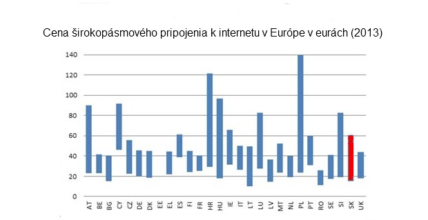 Drah�, �i lacn� internet: Bruselu vadia klamstv� oper�torov