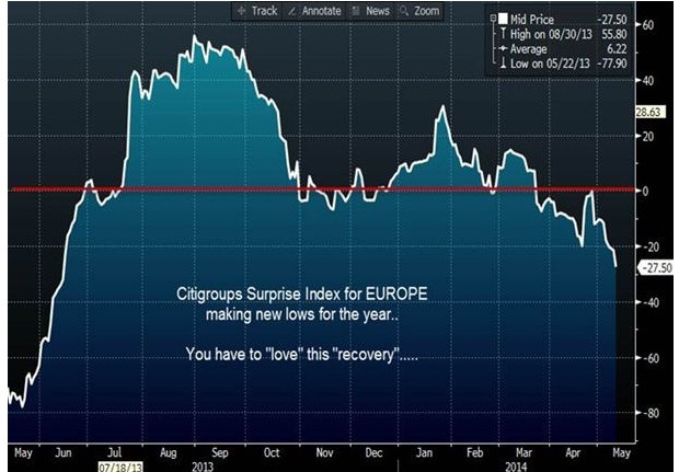 Index ekonomick�ho prekvapenia od Citigroup � Eur�pa (Bloomberg a Saxo Bank)