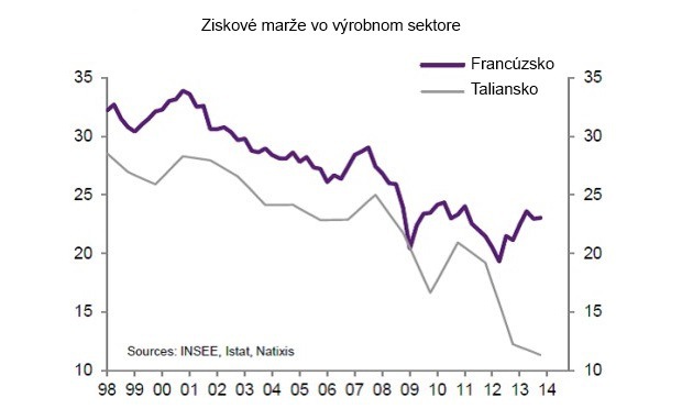 Náklady na prácu sú najnižšie na Slovensku, Francúzi a Taliani ich musia znížiť až o 20 % Náklady na prácu sú najnižšie na Slovensku, Francúzi a Taliani ich musia znížiť až o 20 %
