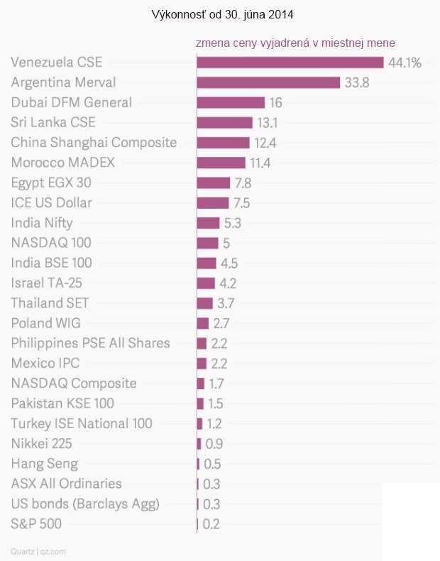 Dve neuverite�ne probl�mov� ekonomiky maj� na svete najhor�cej�ie akciov� trhy
