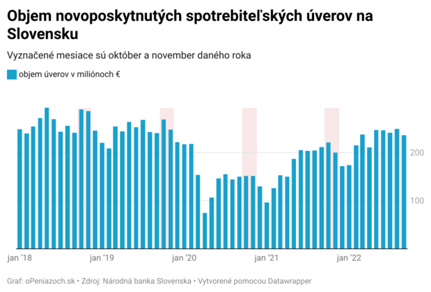 Vianoce na úver? Na Slovensku už tradícia, pri zadlžovaní však treba byť opatrný Vianoce na úver? Na Slovensku už tradícia, pri zadlžovaní však treba byť opatrný