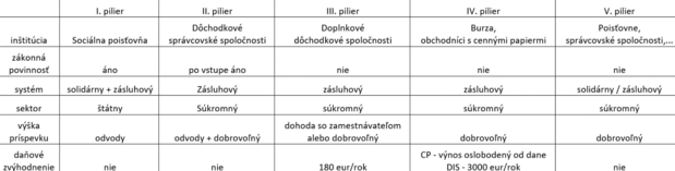 22-eurov� d�chodok z II. piliera? S��asn� d�chodcovia nemali ve�mi na v�ber, ale vy u� m�te