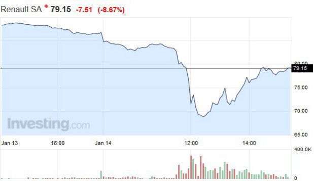 �pekul�cie oh�adom  vy�etrovania emisi�:  Akcie Renaultu hl�sia prepad o 17 %