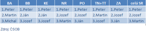 Hypot�ku m� naj�astej�ie Peter, zo �ien Zuzana