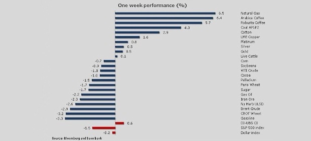 Komodity z�visl� na raste sa te�ili z predviano�n�ho �purtu