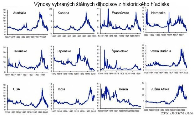 Bubliny ako s��as� syst�mu: Pre�o dnes dlhopisy nie s� atrakt�vne