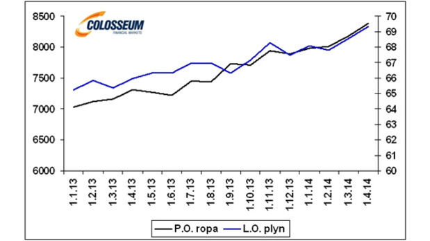 Denná produkcia ropy v miliónoch barelov a denná produkcia zemného plynu v miliardách kubických stôp (zdroj: Bloomberg) Denná produkcia ropy v miliónoch barelov a denná produkcia zemného plynu v miliardách kubických stôp (zdroj: Bloomberg)