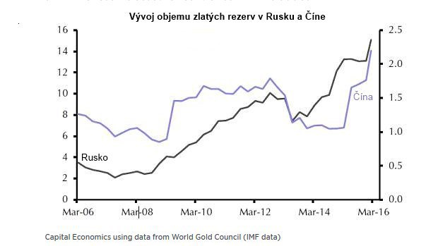 ��na a Rusko ako v�nimky: Svetov� centr�lne banky spomalili v n�kupe zlata