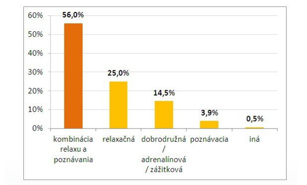 Prieskum: Po čom túžia Slováci Prieskum: Po čom túžia Slováci
