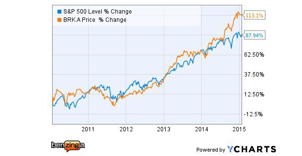 Buffett d�vod na sm�tok: Rok 2015 najhor�� za �tvr�storo�ie