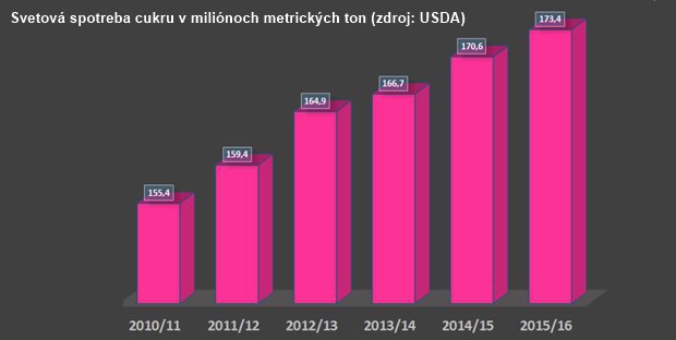 Poh�ad analyti�ky: V�h�ad pre trh s cukrom