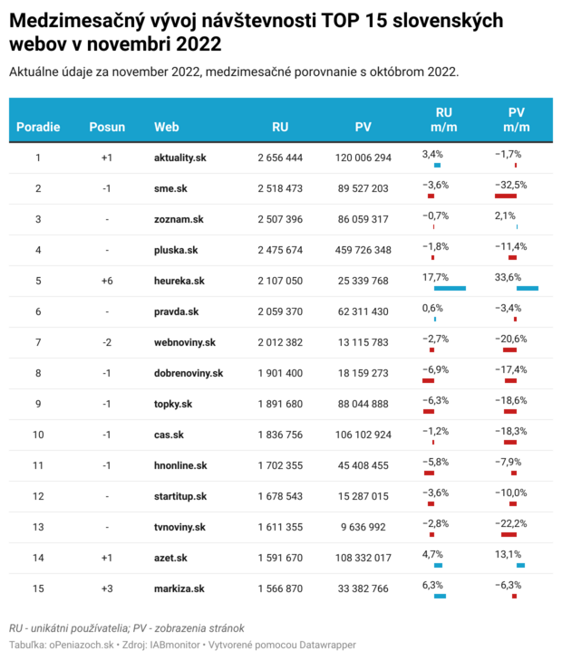 Najsilnejie slovensk weby v celkovo slabom novembri prevane strcali