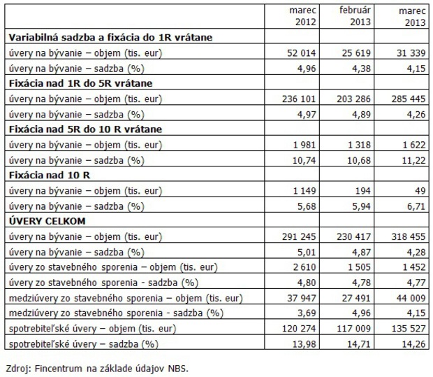 �as na hypot�ku, �rokov� sadzby klesli takmer na  minimum
