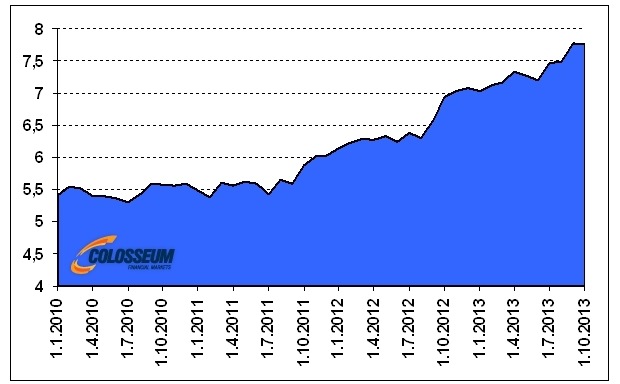 Produkcia ropy v USA v mili�noch barelov denne (Zdroj: Bloomberg)