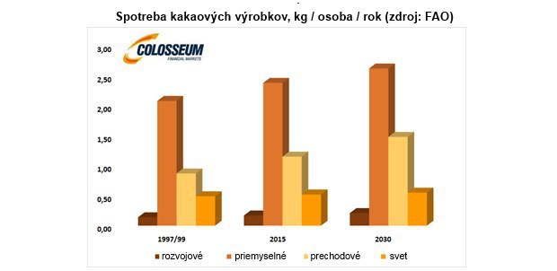 Kakao nie je len afrodiziakum, ale aj dobrá investičná príležitosť Kakao nie je len afrodiziakum, ale aj dobrá investičná príležitosť