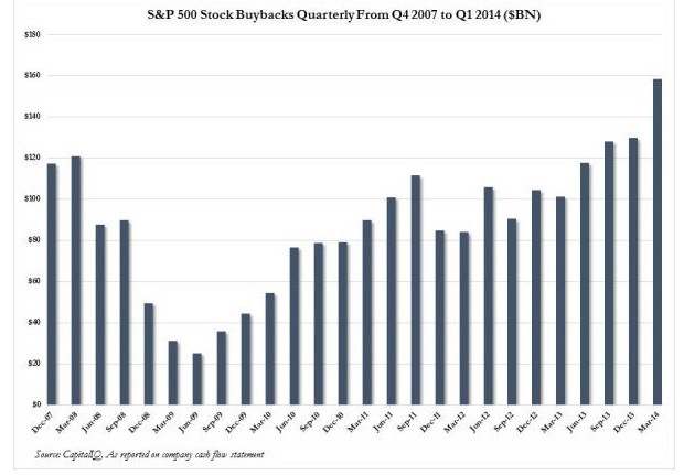 Kvart�lny n�kupy vlastn�ch akci� spolo�nos�ou na indexe S&P 500 v miliard�ch americk�ch dol�rov. (zdroj:  CapitalQ)