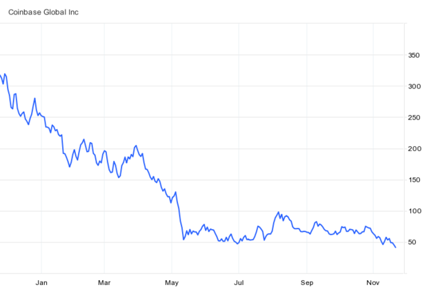 Otrasy na kryptotrhu pokra�uj�: Akcie firmy Coinbase padli najni��ie od jej vstupu na burzu