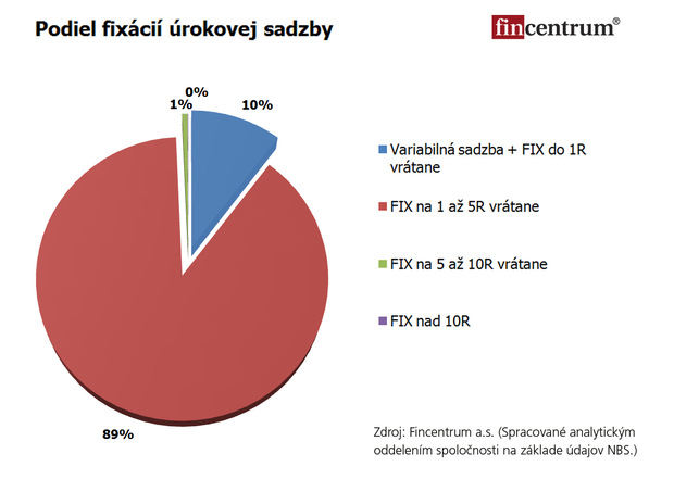Hypotékam sa stále darí Hypotékam sa stále darí