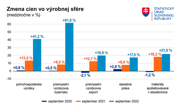 Enormn� rast cien v slovenskom priemysle: Ceny elektriny a plynu st�pli o takmer 140 %