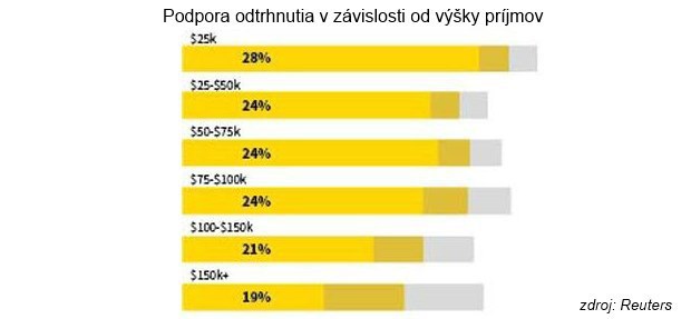 Ka�d� �tvrt� Ameri�an chce, aby sa jeho �t�t odtrhol od USA