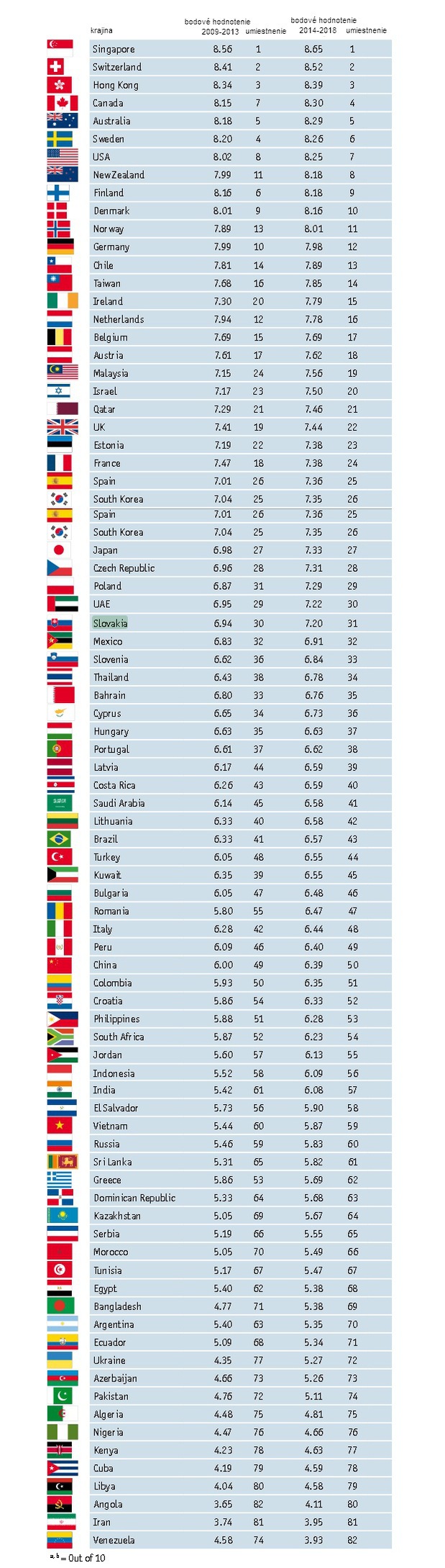 Hodnotenie podnikate�sk�ho  prostredia: Slovensko vypadlo z lep�ej polovice rebr��ka
