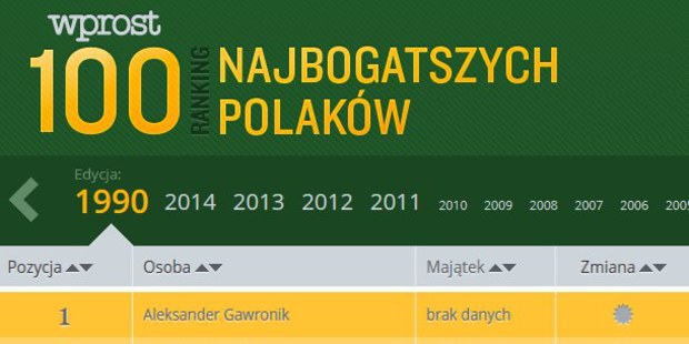 Niekdajší podnikateľ, senátor i odsúdený: Ako sa z ambiciózneho zväzáka stal pionier podnikania a najbohatší Poliak Niekdajší podnikateľ, senátor i odsúdený: Ako sa z ambiciózneho zväzáka stal pionier podnikania a najbohatší Poliak