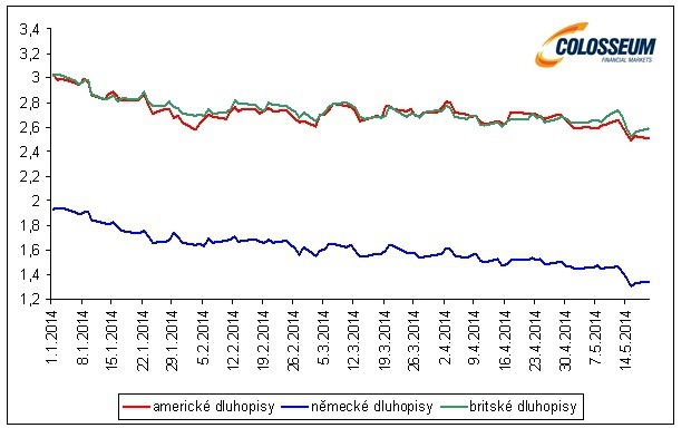 Po�adovan� v�nosnos� desa�ro�n�ch vl�dnych dlhopisov USA, Nemecka a Ve�kej Brit�nie v % (Zdroj: Bloomberg)
