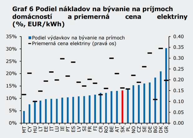 Ceny elektriny pre dom�cnosti s� na Slovensku zatia� relat�vne priazniv�. Aj tak energie po�ieraj� v�znamn� �as� pr�jmov.