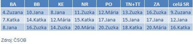 Hypot�ku m� naj�astej�ie Peter, zo �ien Zuzana