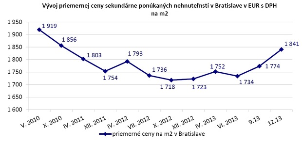 Zdroj: verejne dostupn� inform�cie z realitn�ch port�lov ringo.topky.sk, topreality.sk a in�