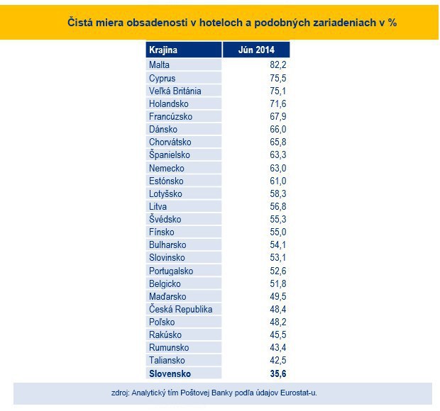 Slovensko na chvoste: Leto bolo slab�, obsadenos� hotelov len 35,6 %