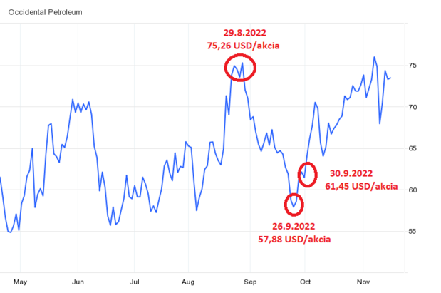 Warren Buffett nak�pil v�tre�om �tvr�roku akcie za 9 mili�rd dol�rov. Do �oho investoval?