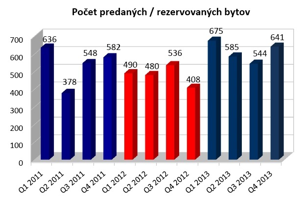 �o priniesol rok 2013 trhu s nehnute�nos�ami v Bratislave