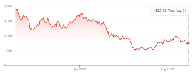 Objem obchodovania NFT poklesol o 99% z all time high Objem obchodovania NFT poklesol o 99% z all time high