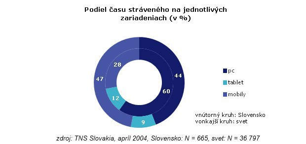 Na Slovensku smartfón s väčšou obrazovkou neletí, má ho len približne každý piaty Na Slovensku smartfón s väčšou obrazovkou neletí, má ho len približne každý piaty
