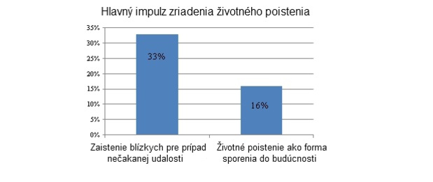 Životné poistenie nie je sporenie, hlavne rodičia si to neuvedomujú Životné poistenie nie je sporenie, hlavne rodičia si to neuvedomujú