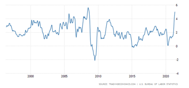 Medziročná inflácia USA meraná metódou CPI (zdroj: Trading Economics)
