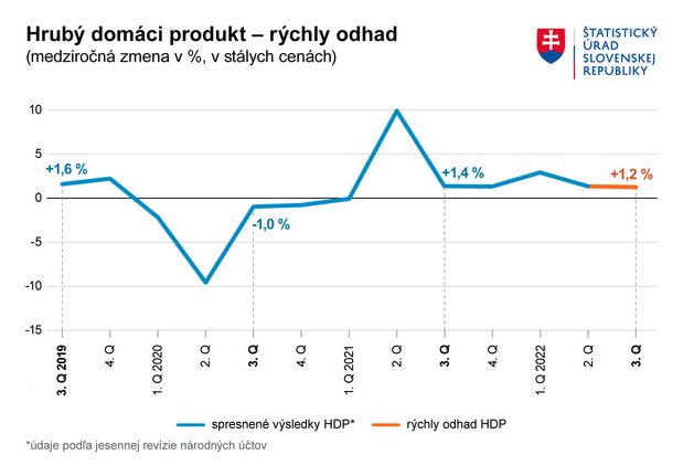 Prv� odhad �tatistikov: Slovensk� ekonomika si udr�uje rast
