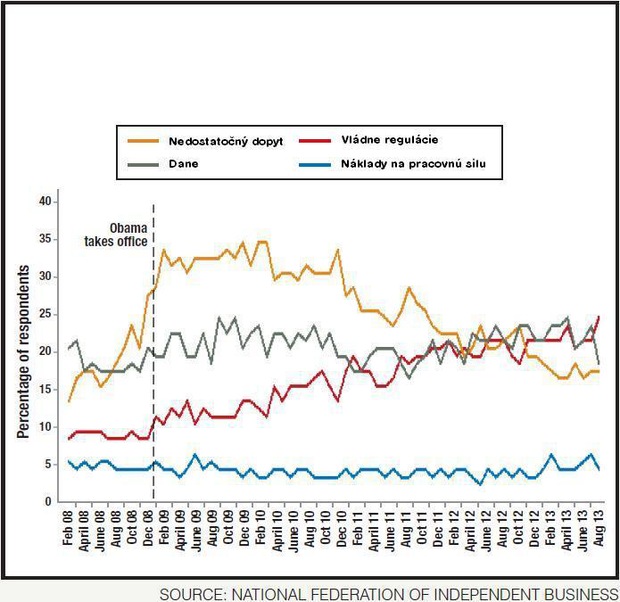 Ve�k� probl�my mal�ch podnikov: Najviac n�s tr�pia pr�vomoci �t�tu
