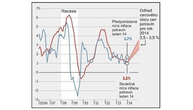 Vývoj očakávanej a skutočnej miery inflácie potravín v USA. Zdroj: LD, USDA, WSJ Vývoj očakávanej a skutočnej miery inflácie potravín v USA. Zdroj: LD, USDA, WSJ
