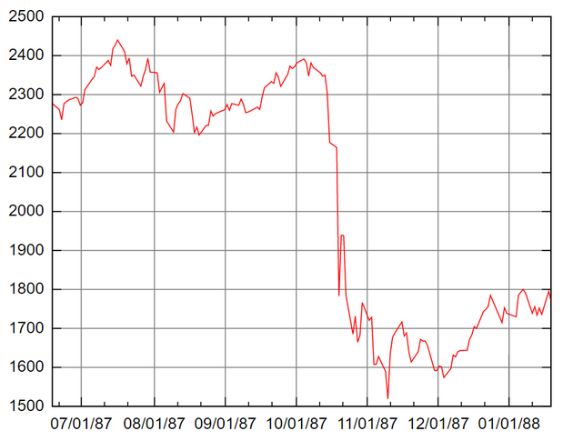 Čierny deň pre finančné trhy: Pred 35 rokmi zažila burza v New Yorku Black Monday Čierny deň pre finančné trhy: Pred 35 rokmi zažila burza v New Yorku Black Monday