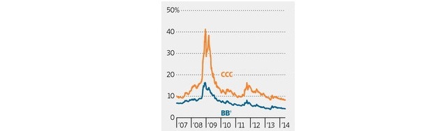 Po�adovan� v�nosnos� korpor�tnych dlhopisov s ratingom CCC a BB + (Zdroj: Bank of America Merrill Lynch, FactSet, WSJ)