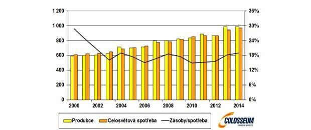 Glob�lna produkcia, spotreba v mili�noch ton a pomer z�soby na spotrebu kukurice (zdroj: USDA)