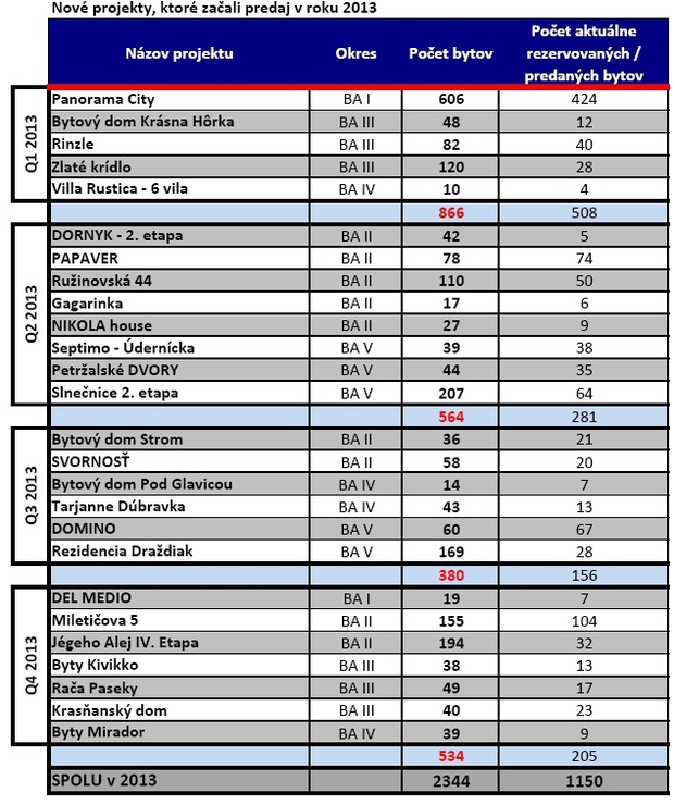 �o priniesol rok 2013 trhu s nehnute�nos�ami v Bratislave
