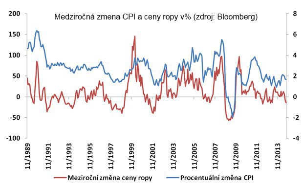 Komu prospeje lacn� ropa a n�zka infl�cia?